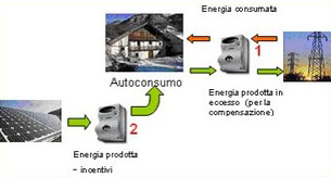 Scambio sul posto